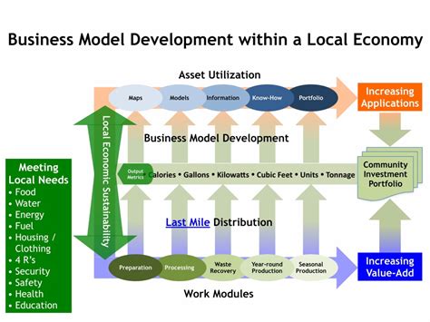 Local Economic Development Model in CWTS 的图像结果