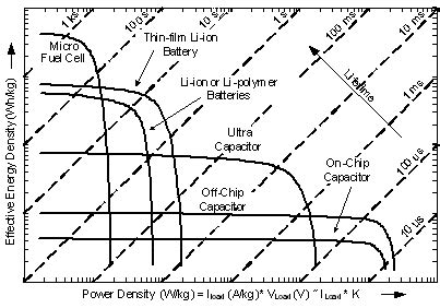 Squeezing operational life out of a shrinking energy capsule - EE Times