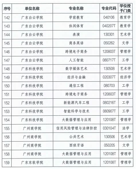 最新最全！广东高校2020年度一流本科专业名单出炉-头条-佛山新闻网