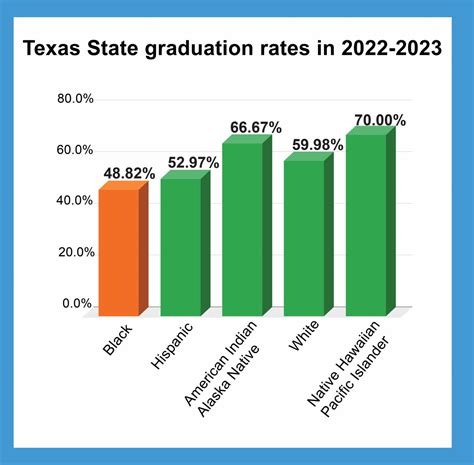 Black graduation rates lowest among TXST students – The University Star