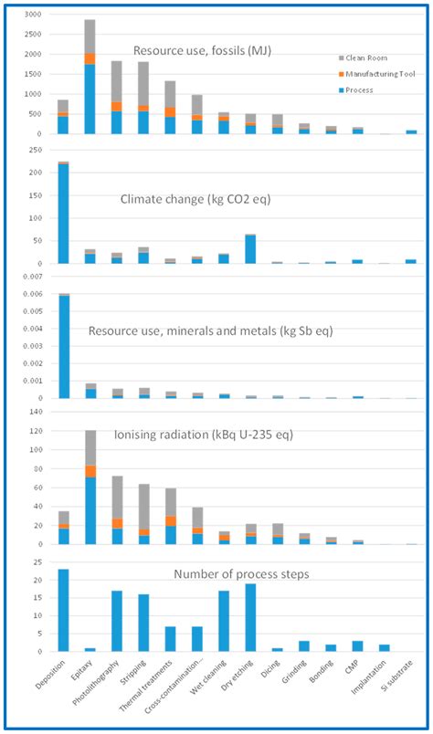 Cradle-to-Gate Life Cycle Assessment (LCA) of GaN Power Semiconductor ...
