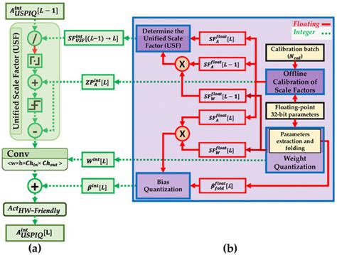Unified Scaling-Based Pure-Integer Quantization for Low-Power ...
