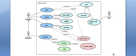 Image result for Example Use Case and Class Diagram Encapsulation