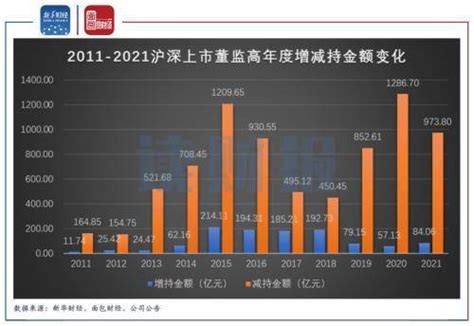 2021年上市公司董监高减持金额同比减少逾两成 增持金额同比上升近五成_股东_高在_万科