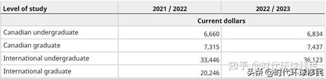 2021年加拿大院校学费汇总重磅出炉啦! 超出你的想象! - 加拿大留学费用 - 威久留学