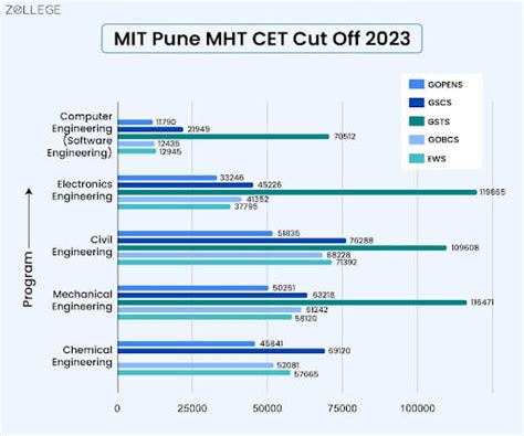 MHT CET Cut Off 2024: Check Round and Category-wise Cut Off Rank from ...