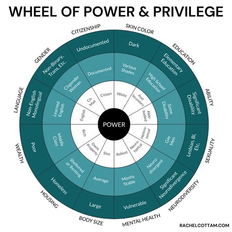 What is the wheel of privilege? - Rachel Cottam