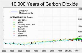 Image result for Earth's carbon dioxide level