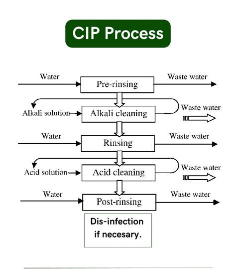 CIP Process | Thierry Maminirina RAFAMATANANTSOA