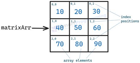 Array Output in Matrix Form 的图像结果
