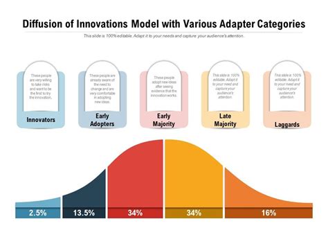 Diffusion of Innovations 的图像结果