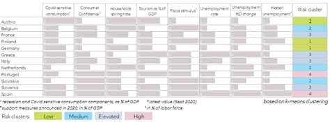 Eurozone: Double dip and structural weaknesses