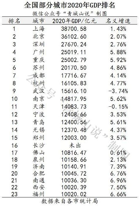 全国城市人均GDP排行榜：深圳只排第七，这个城市成为全国第一，无锡第二，北京第三 _ 证券时报网