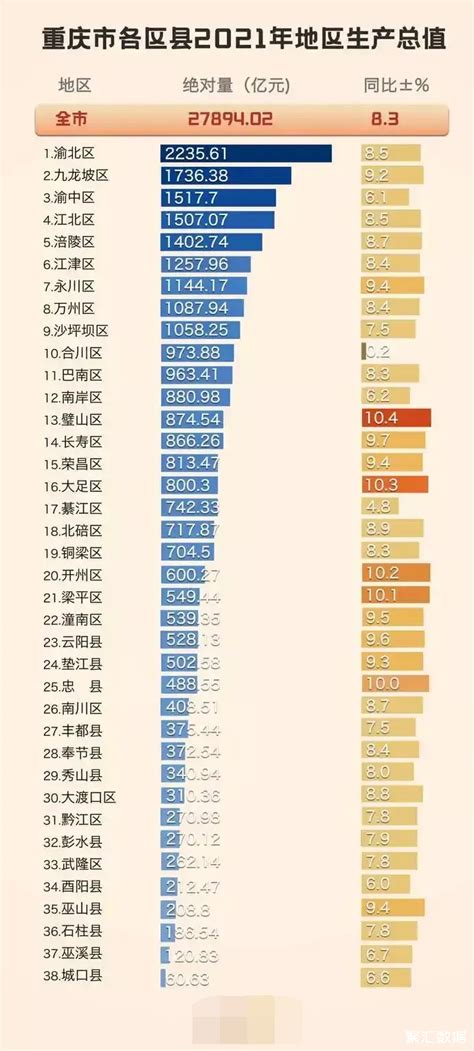 2022年重庆市各区县GDP/常住人口/人均GDP分别是多少？_房家网