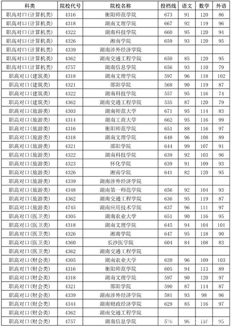 2021年湖南省对口升学本科批次平行一志愿投档分数线