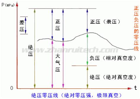 绝对压力变送器测负压数显表如何设置_河南郑州展瑞科技