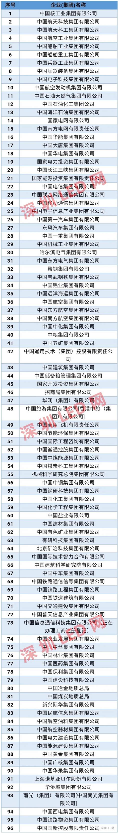 2020 中央企业名单（全新整理）——深圳LED网 - 知乎