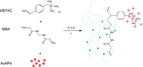 Polymerization-Driven Immobilization of dc-APGD Synthesized Gold ...