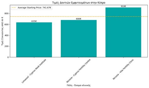 Implants dentaires à Chypre ou à l'étranger : Prix et qualité | 2025