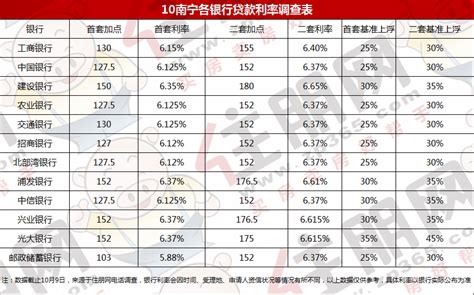 首套公积金贷款提升至80万，盘点南宁救市政策知多少？楼市回暖还有多远？ - 街街网