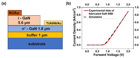 Device Design Assessment of GaN Merged P-i-N Schottky Diodes