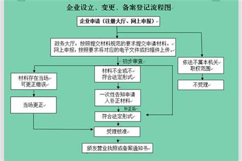 郑州p2p公司注册条件(郑州免费注册公司流程)-小美熊会计
