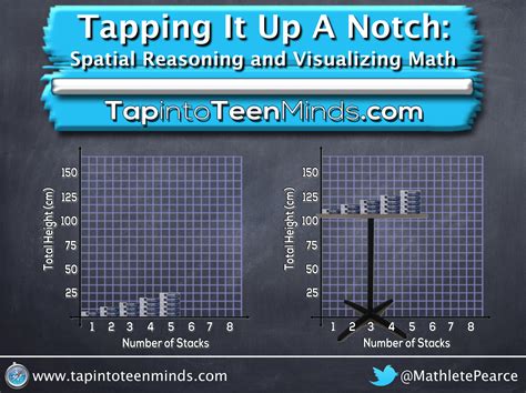 Tapping It Up A Notch: Spatial Reasoning and Visualization in Math