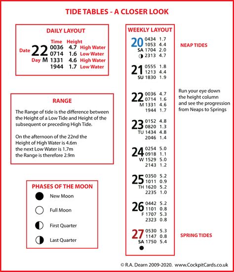 Tide Tables And How To Use Them - cockpitcards.co.uk