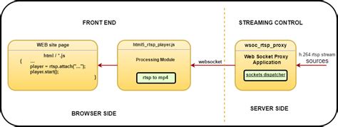 Image result for Rtmp HTML5 Player