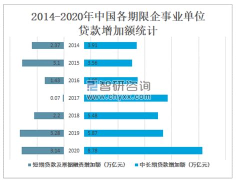 2020年中国企事业单位贷款余额达110.53万亿元，中长期贷款余额占59.77%[图]_智研咨询