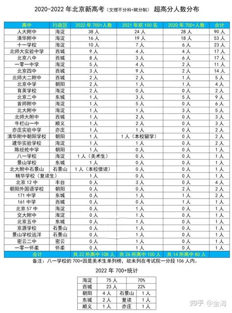 2022年北京高考录取分数线公布，700分以上考生106人_产经_前瞻经济学人