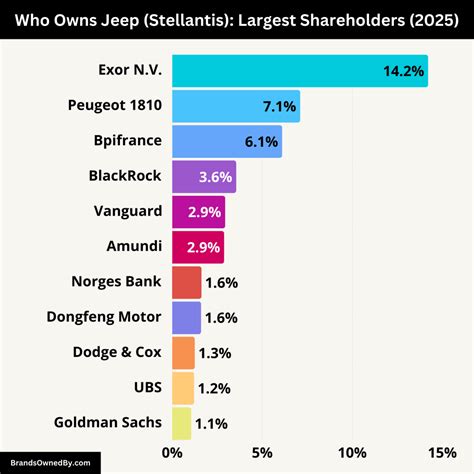 Who Owns Jeep Brand