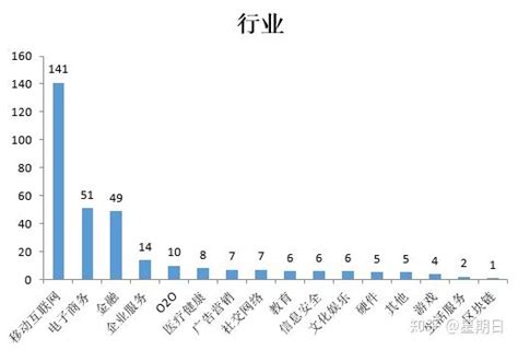 杭州数据分析师岗位情况的分析 - 知乎