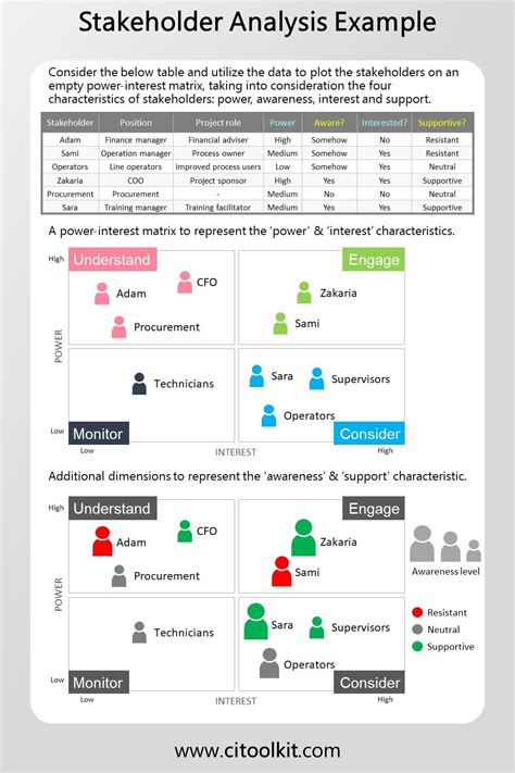 Image result for Stakeholder Matrix Example