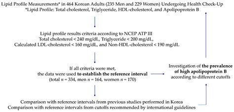 Exploring Utilization and Establishing Reference Intervals for the ...