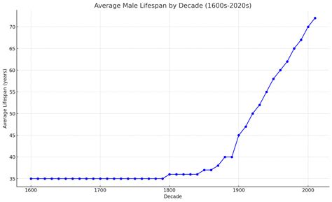 Average Male Lifespan by Decade : r/OptimistsUnite