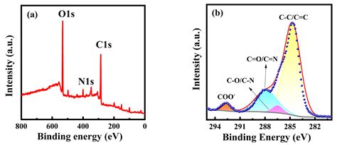 Dual Roles of Carbon Quantum Dots from Green Carbon Sources: A ...