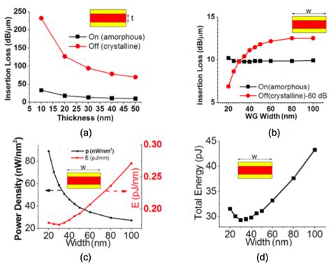 A Review of Germanium-Antimony-Telluride Phase Change Materials for Non ...