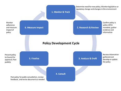 Policy Development Framework 的图像结果