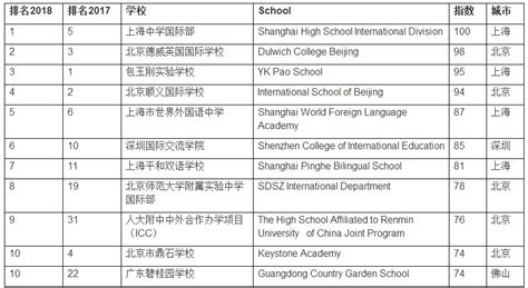 2023京领中国国际学校竞争力排行榜发布，北京这些国际学校上榜!-育路国际学校网