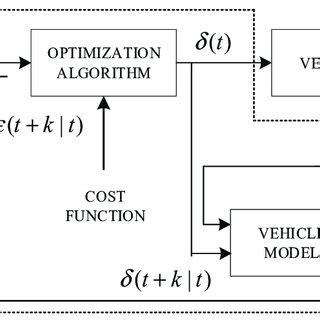 Image result for Model Predictive Control Examples