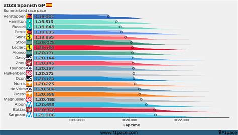 2023 Spanish GP: Race pace
