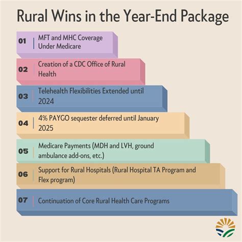 CMS Announces $50 Billion in Awards to Strengthen Rural Health in All 50 States
