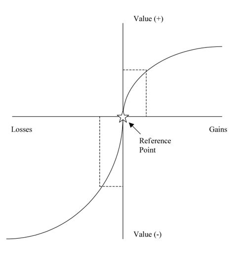Prospect Theory Examples 的图像结果