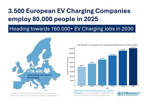 3.500 European EV Charging Companies employ 80.000 people in 2025 ...