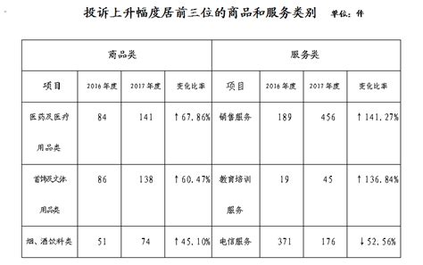 吉林省消协发布2017年受理投诉情况统计分析报告（附案例）