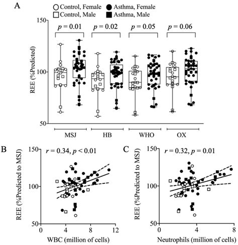 Resting Energy Expenditure Is Elevated in Asthma