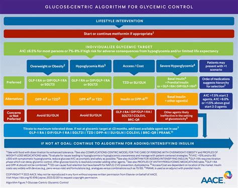 American Association of Clinical Endocrinology Consensus Statement ...