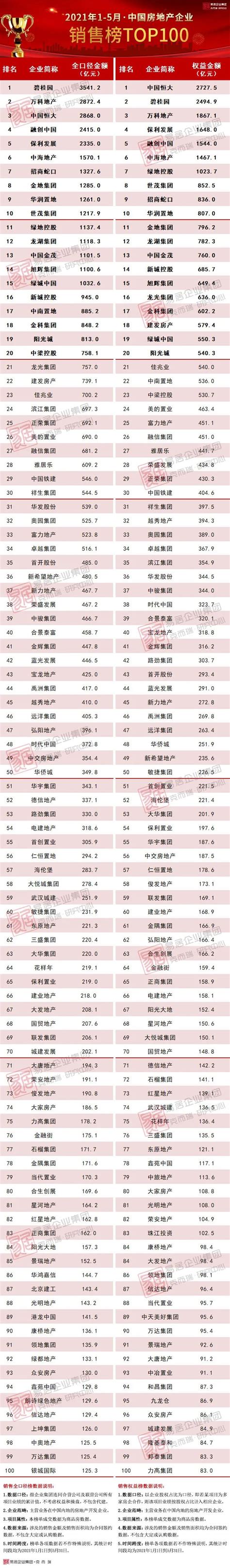 2021年1-5月中国房地产企业销售TOP100排行榜_新浪财经_新浪网