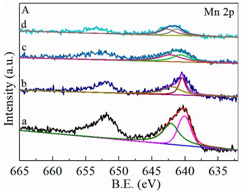 The Catalytic Oxidation of Formaldehyde by FeOx-MnO2-CeO2 Catalyst ...
